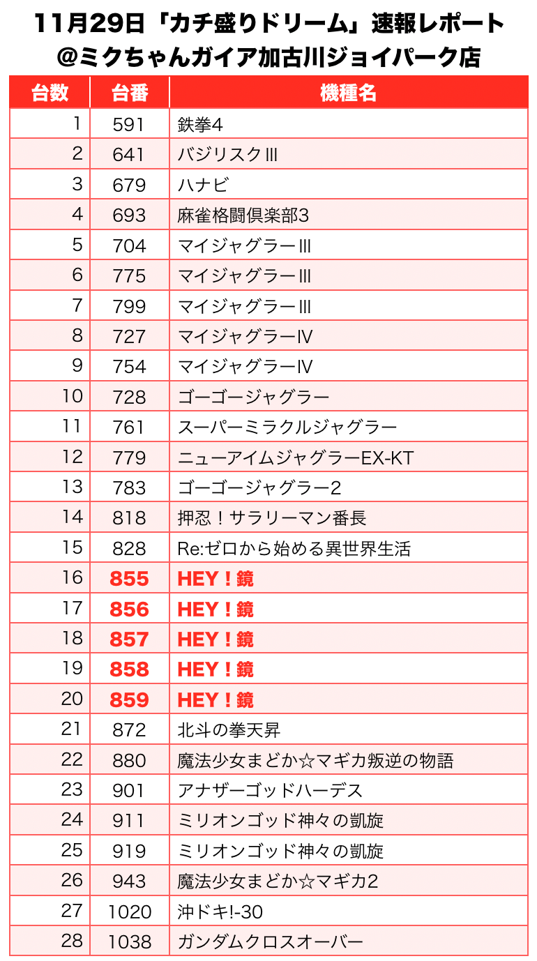 カチ盛りドリーム 兵庫県 ミクちゃんガイア加古川ジョイパーク店 11月29日 速報レポート スクープtv公式ブログ