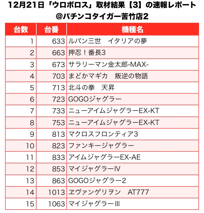 ウロボロス 宮城県 パチンコタイガー苦竹店2 12月21日 速報レポート スクープtv公式ブログ