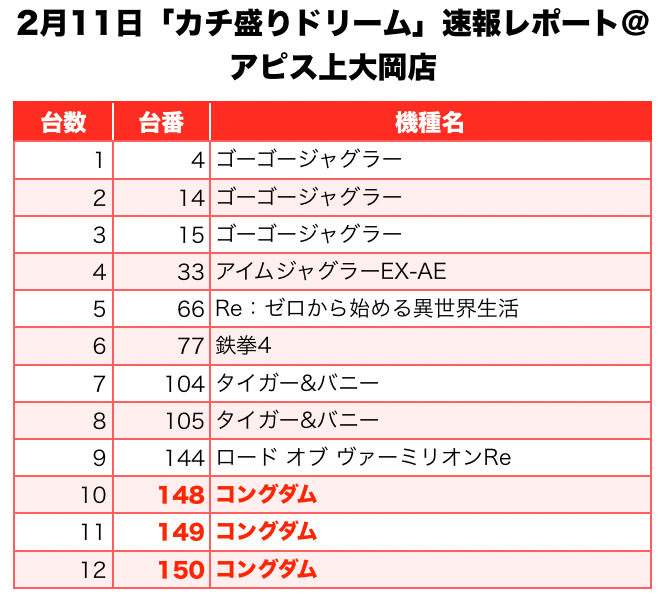 カチ盛りドリーム 神奈川県 アピス上大岡 2月11日 速報レポート スクープtv公式ブログ