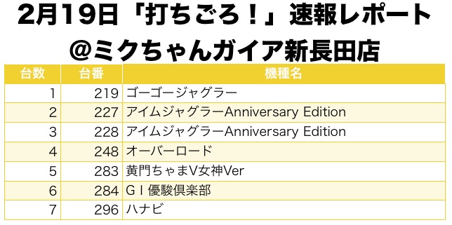 打ちごろ 兵庫県 ミクちゃんガイア新長田店 2月19日 速報レポート スクープtv公式ブログ