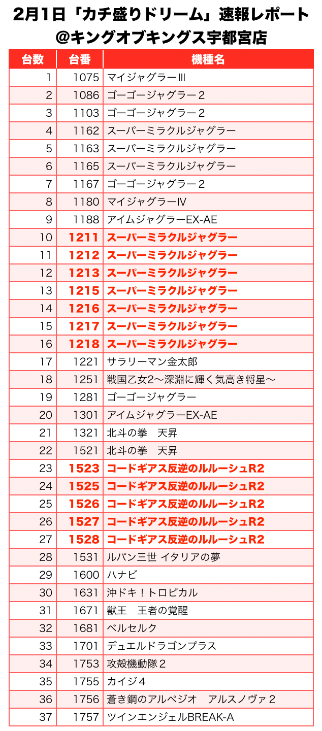 カチ盛りドリーム 栃木県 キングオブキングス宇都宮店 2月1日 速報レポート 詳細有 スクープtv公式ブログ