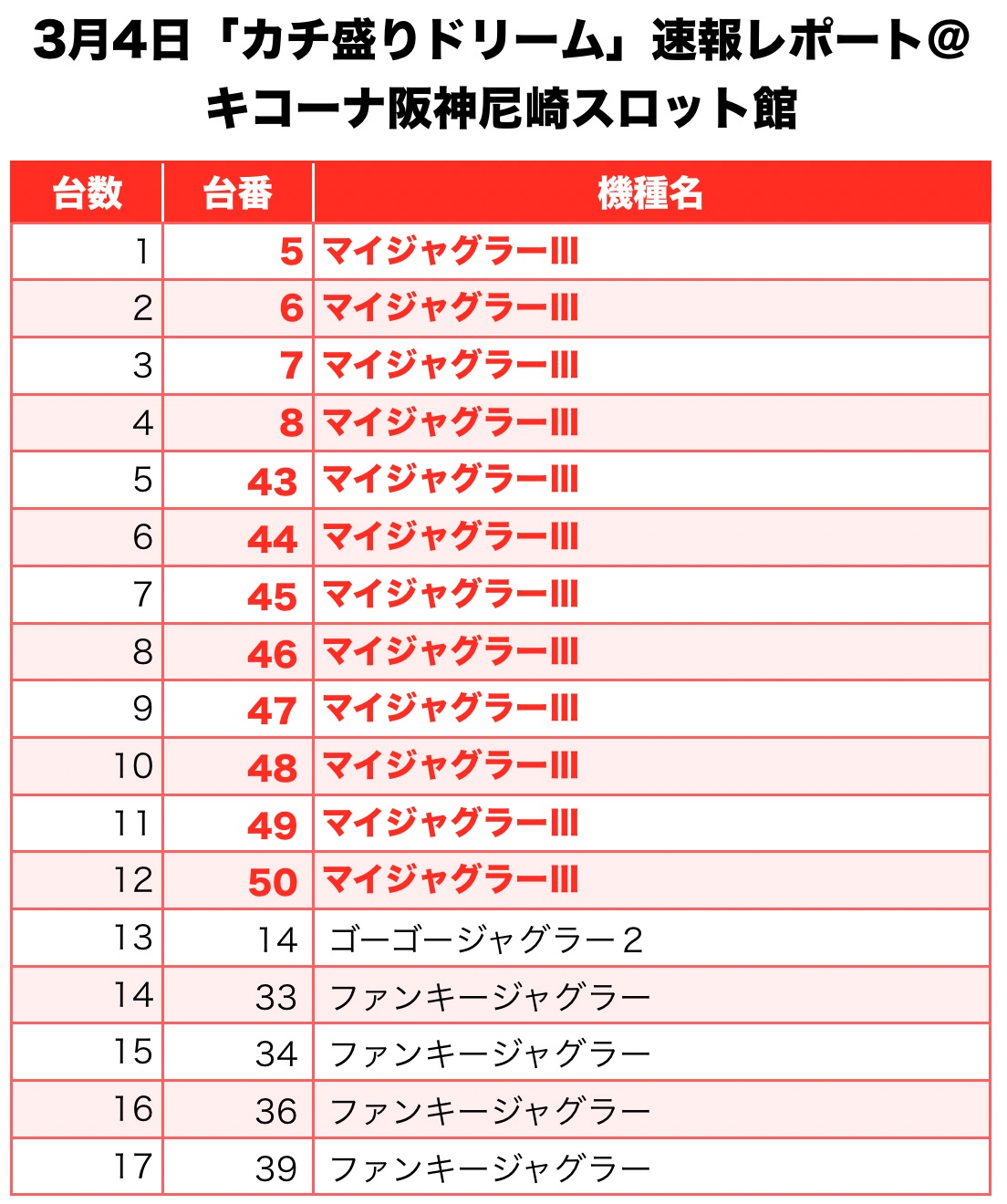 カチ盛りドリーム 兵庫県 キコーナ阪神尼崎スロット館 3月4日 速報レポート スクープtv公式ブログ