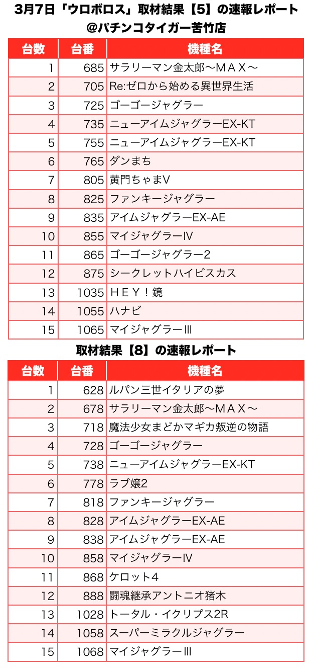 ウロボロス 宮城県 パチンコタイガー苦竹店2 3月7日 速報レポート スクープtv公式ブログ