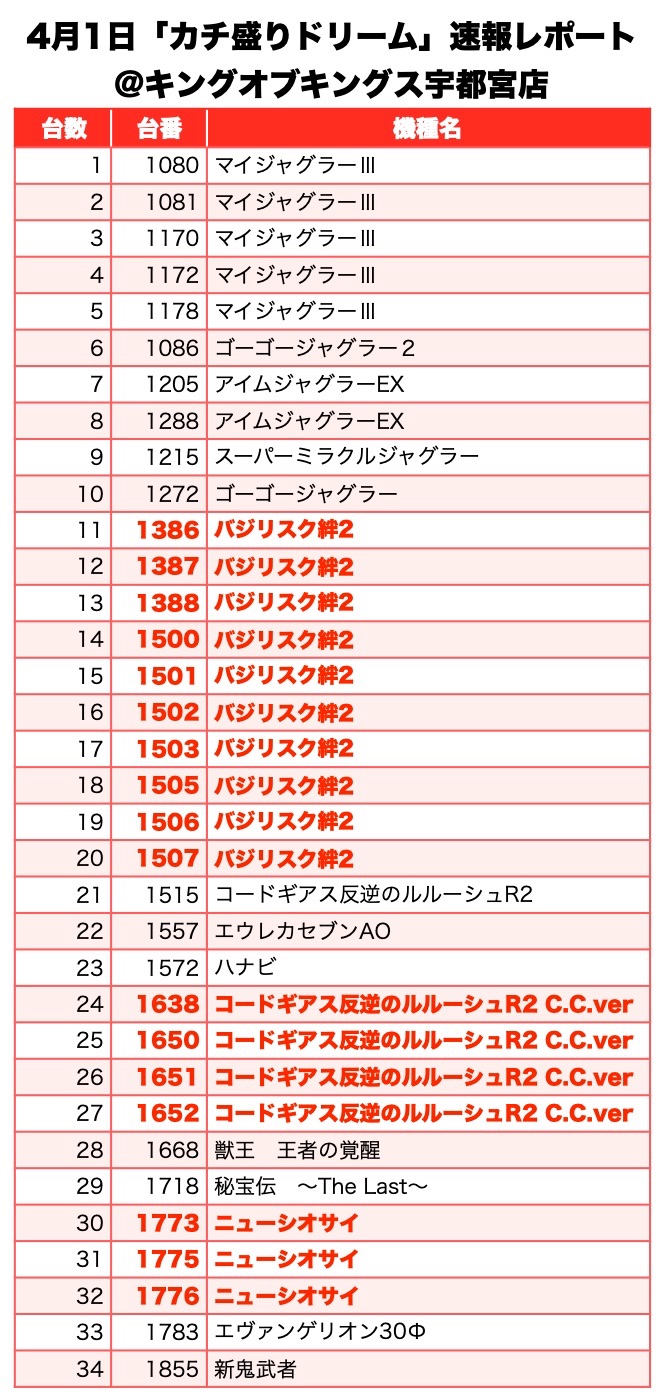 カチ盛りドリーム 栃木県 キングオブキングス宇都宮店 4月1日 速報レポート スクープtv公式ブログ