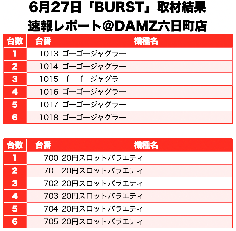 Burst バースト 新潟県 Damz六日町店 6月27日 速報レポート スクープtv公式ブログ Burst バースト 新潟県 Damz六日町店 6月27日 速報レポート スクープtv公式ブログ
