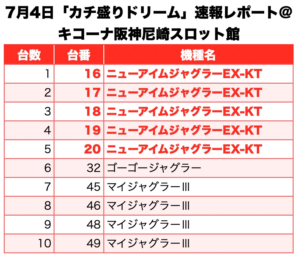 カチ盛りドリーム 兵庫県 キコーナ阪神尼崎スロット館 7月4日 速報レポート スクープtv公式ブログ