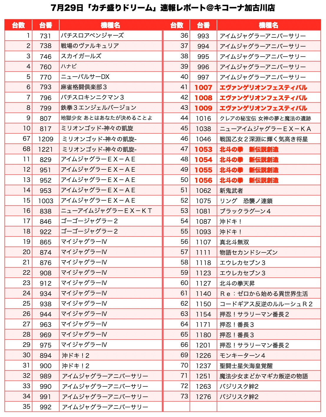 カチ盛りドリーム 兵庫県 キコーナ加古川店 7月29日 速報レポート スクープtv公式ブログ