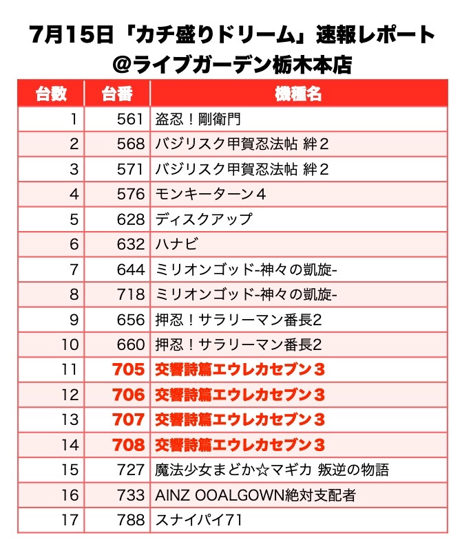 カチ盛りドリーム 栃木県 ライブガーデン栃木本店 7月15日 速報レポート スクープtv公式ブログ