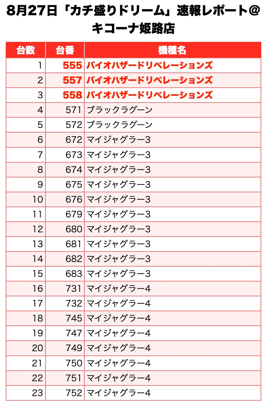 カチ盛りドリーム 兵庫県 キコーナ姫路店 8月27日 速報レポート スクープtv公式ブログ