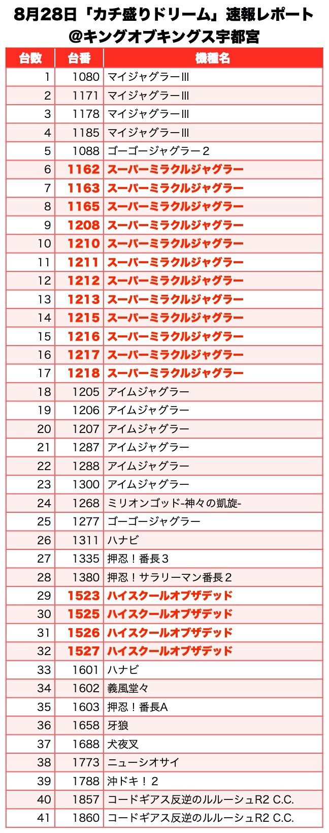 カチ盛りドリーム 栃木県 キングオブキングス宇都宮店 8月28日 速報レポート スクープtv公式ブログ