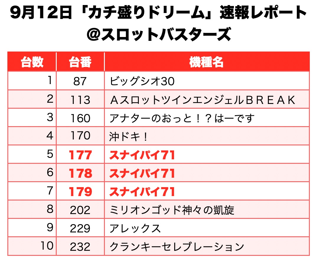 カチ盛りドリーム 兵庫県 スロットバスターズ 9月12日 速報レポート スクープtv公式ブログ