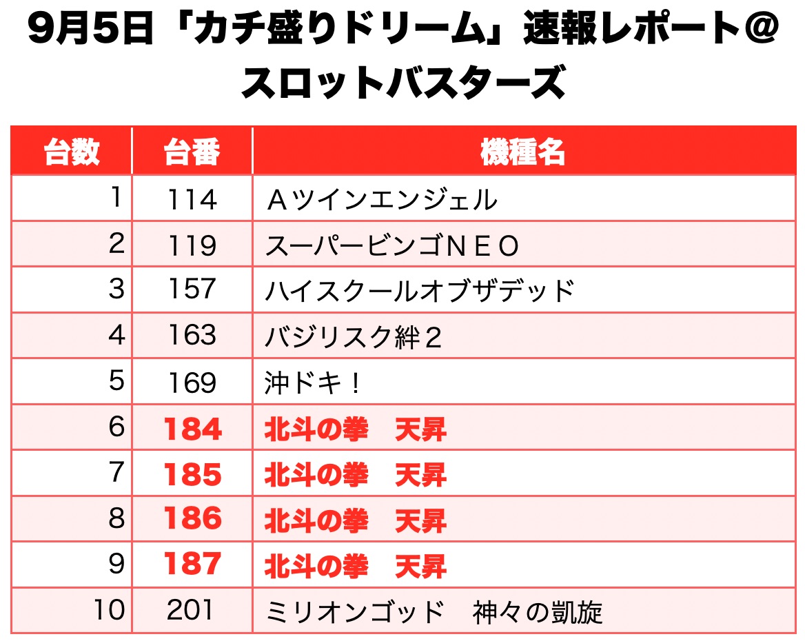 カチ盛りドリーム 兵庫県 スロットバスターズ 9月5日 速報レポート スクープtv公式ブログ