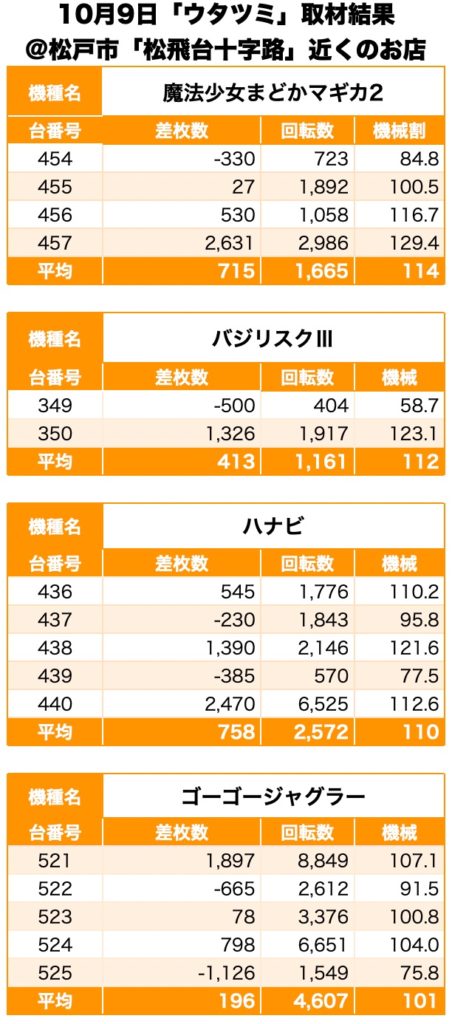 ウタツミ 千葉県 松戸市 松飛台十字路 近くのお店 10月9日 速報レポート スクープtv公式ブログ