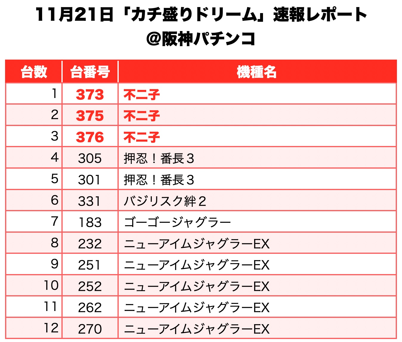 カチ盛りドリーム 兵庫県 阪神パチンコ 11月21日 速報レポート スクープtv公式ブログ