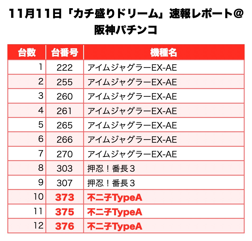 カチ盛りドリーム 兵庫県 阪神パチンコ 11月11日 速報レポート スクープtv公式ブログ