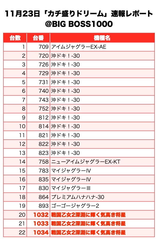 カチ盛りドリーム 栃木県 Big Boss 1000 11月23日 速報レポート スクープtv公式ブログ