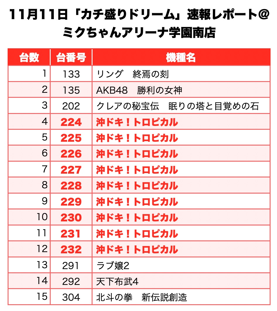 カチ盛りドリーム 兵庫県 ミクちゃんアリーナ学園南店 11月11日 速報レポート スクープtv公式ブログ