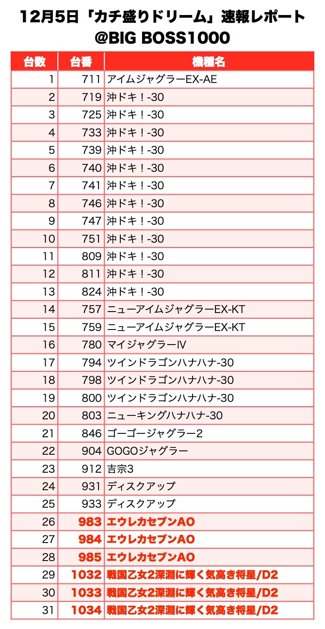 カチ盛りドリーム 栃木県 Big Boss 1000 12月5日 速報レポート スクープtv公式ブログ