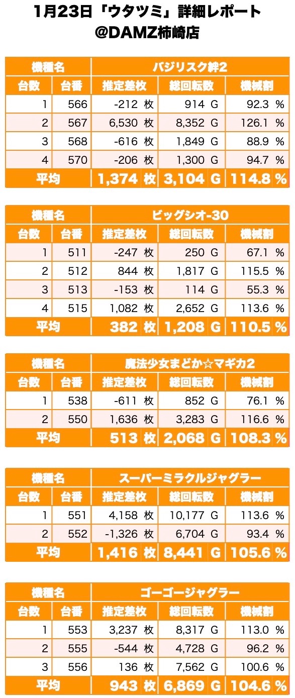 ウタツミ 新潟県 Damz柿崎店 1月23日 詳細レポート スクープtv公式ブログ