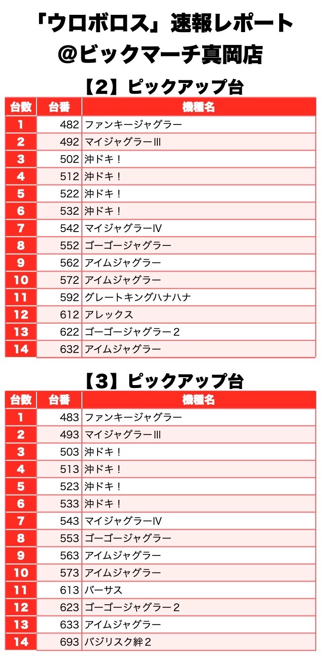 ウロボロス 栃木県 ビックマーチ真岡店 2月22日 速報レポート スクープtv公式ブログ