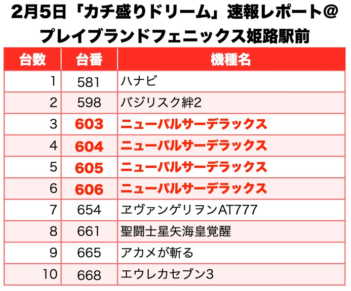 カチ盛りドリーム 兵庫県 プレイブランドフェニックス姫路駅前店 2月5日 速報レポート スクープtv公式ブログ