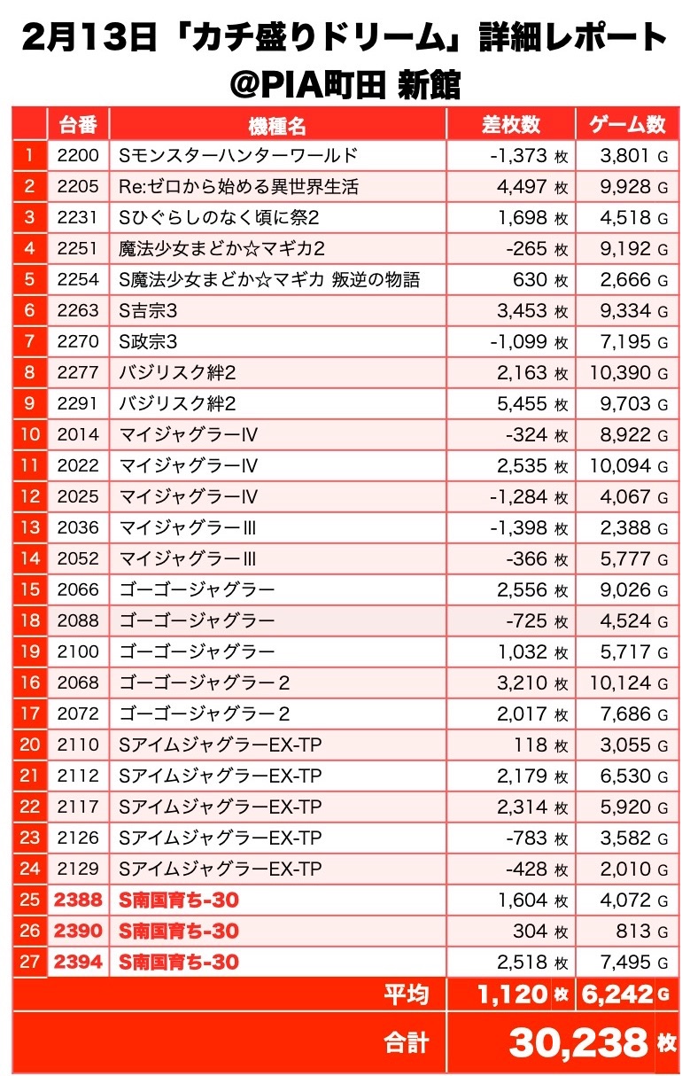 カチ盛りドリーム 東京都 Pia町田 新館 2月13日 詳細レポート スクープtv公式ブログ