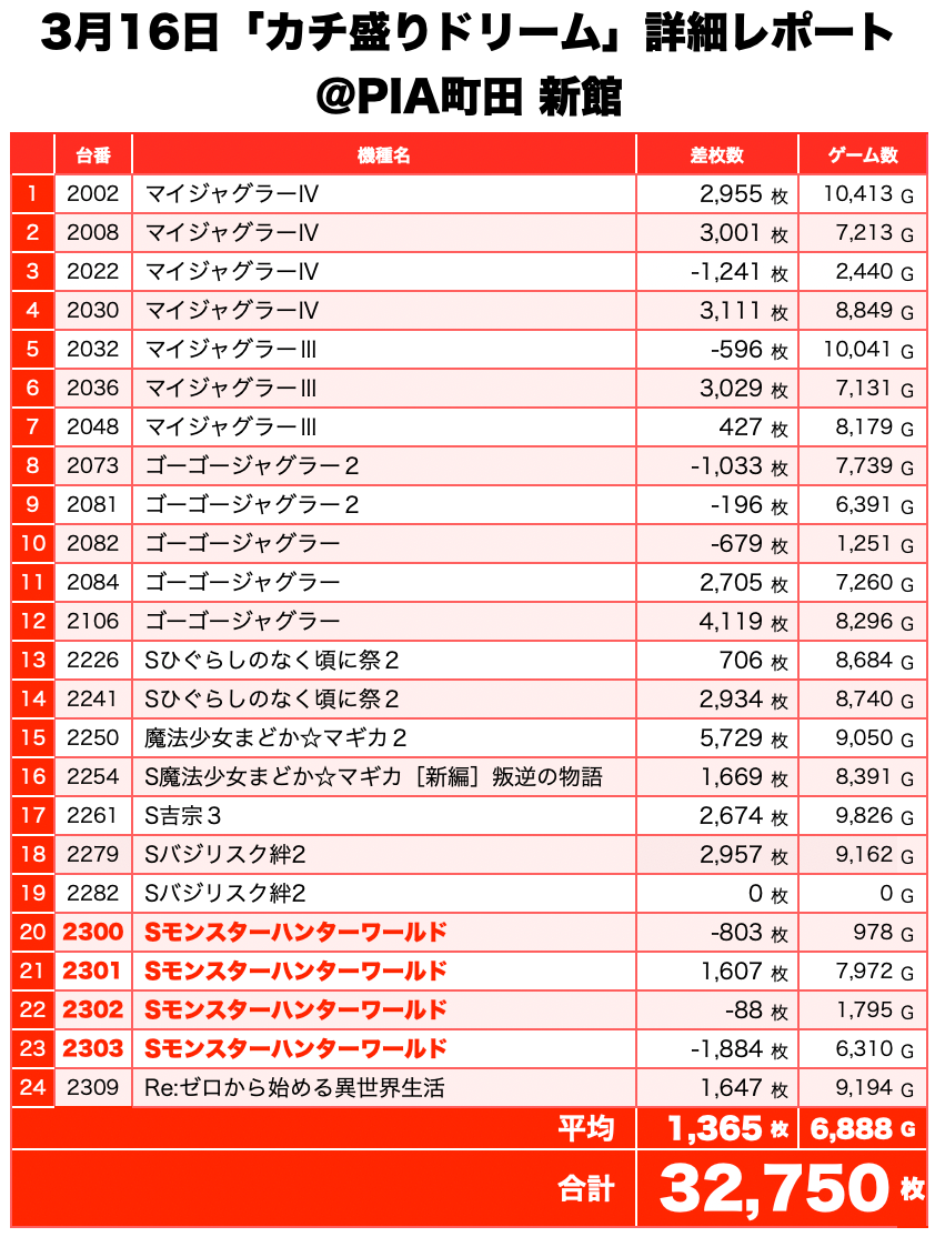 カチ盛りドリーム 東京都 Pia町田 新館 3月16日 詳細レポート スクープtv公式ブログ