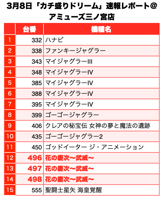 カチ盛りドリーム 兵庫県 アミューズ三ノ宮店 3月8日 速報レポート 詳細有 スクープtv公式ブログ