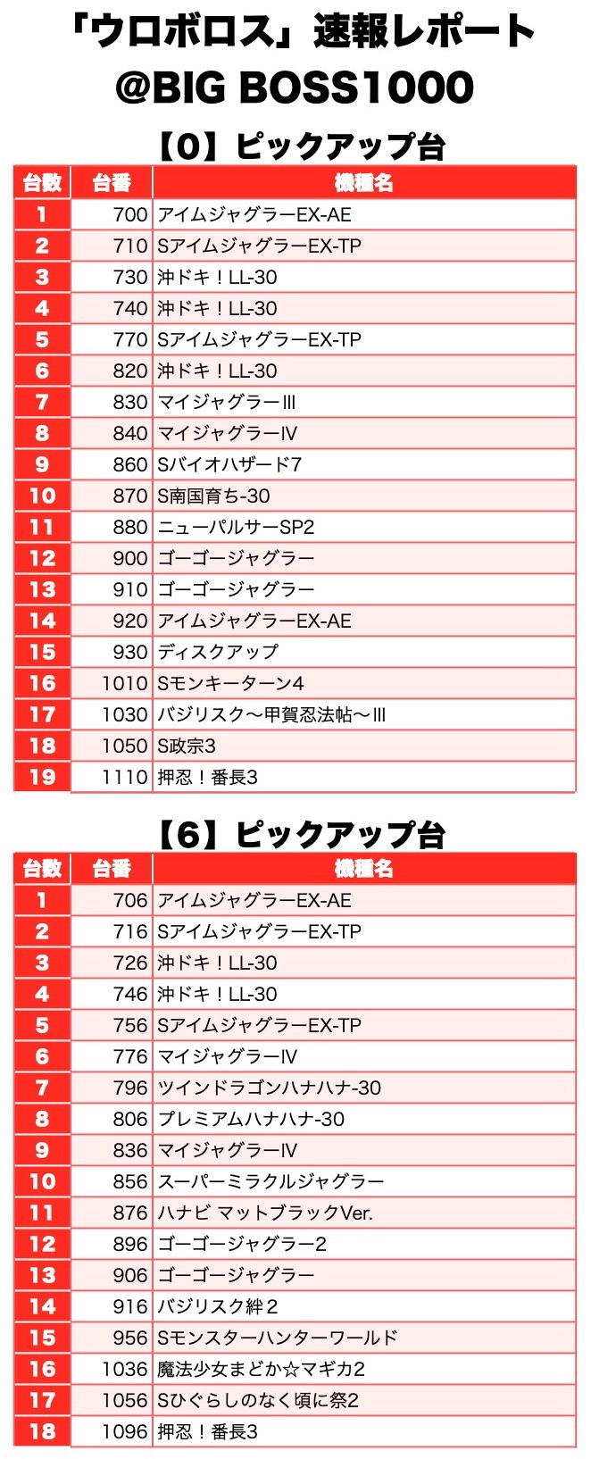 ウロボロス 栃木県 Big Boss 1000 3月3日 速報レポート スクープtv公式ブログ