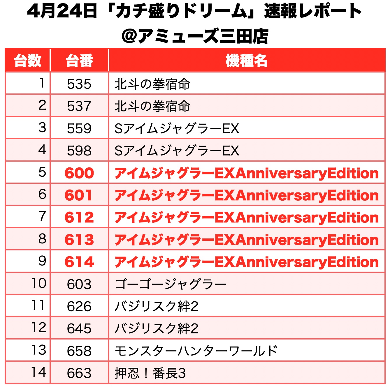 カチ盛りドリーム 兵庫県 アミューズ三田店 4月24日 速報レポート 詳細有 スクープtv公式ブログ