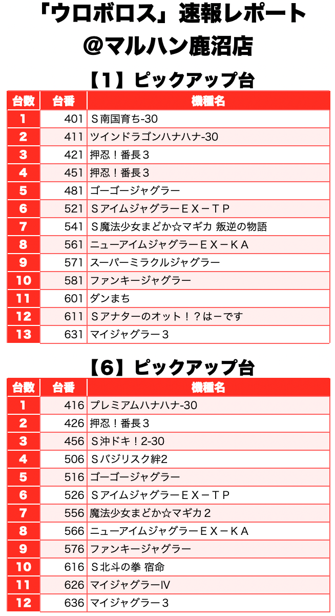 ウロボロス 栃木県 マルハン鹿沼店 6月22日 速報レポート スクープtv公式ブログ