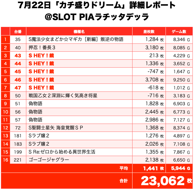 カチ盛りドリーム 神奈川県 Slot Pia ラ チッタデッラ 7月22日 詳細レポート スクープtv公式ブログ