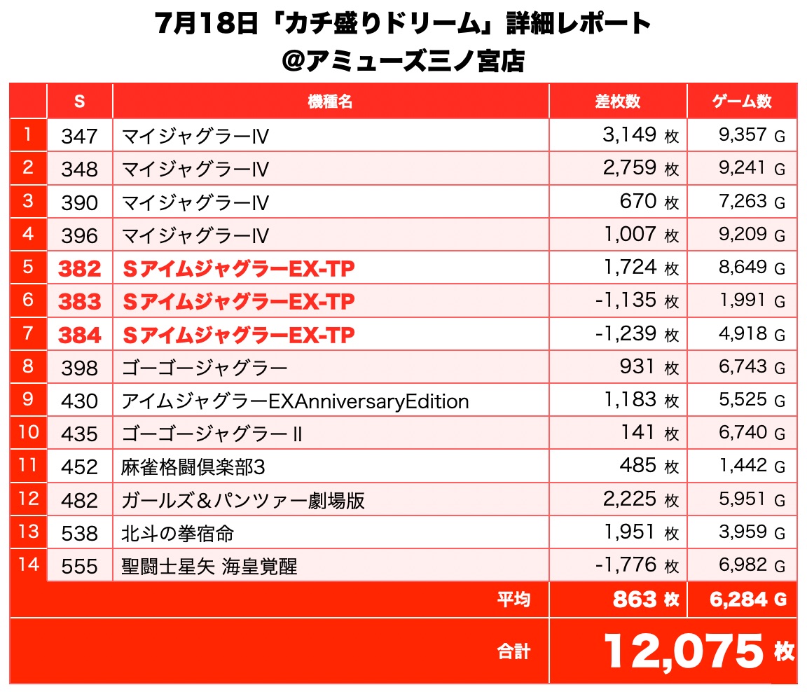 カチ盛りドリーム 兵庫県 アミューズ三ノ宮店 7月18日 詳細レポート スクープtv公式ブログ