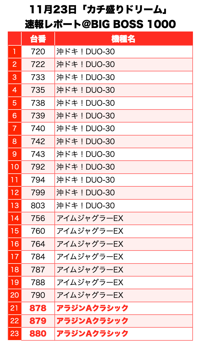 カチ盛りドリーム 栃木県 Big Boss 1000 11月23日 速報レポート スクープtv公式ブログ