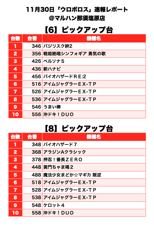 ウロボロス 栃木県 マルハン那須塩原店 11月30日 速報レポート スクープtv公式ブログ ウロボロス 栃木県 マルハン那須塩原店 11月30日 速報レポート スクープtv公式ブログ