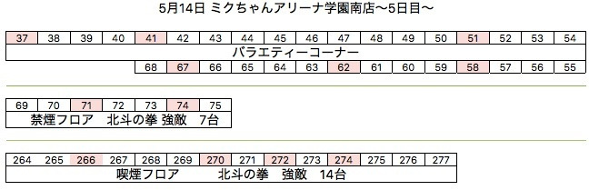 【カチ盛りローテーション7】ミクちゃんアリーナ学園南店5月14日〜5日目〜