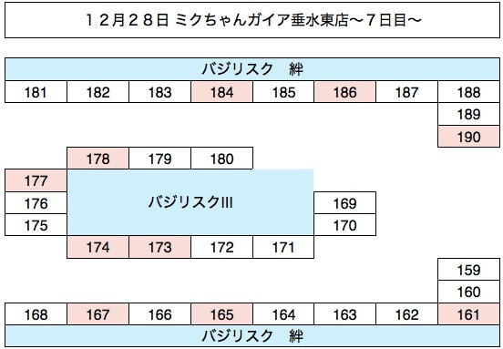 カチ盛りローテーション7 ミクちゃんガイア垂水東店 12月28日 7日目 7日間 スクープtv公式ブログ