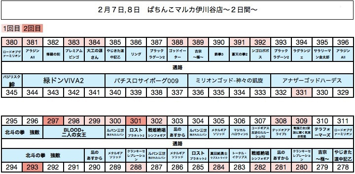 カチ盛りローテーション7 ぱちんこマルカ 2月8日 2日目 7日間 スクープtv公式ブログ