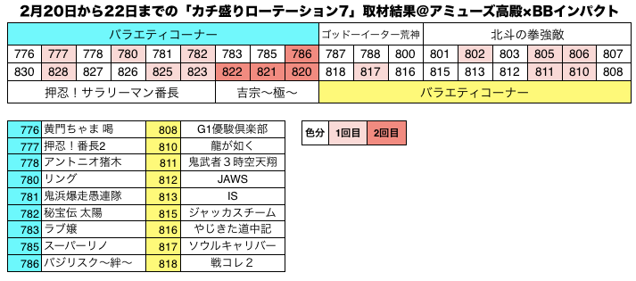ã‚«ãƒç››ã‚Šãƒ­ãƒ¼ãƒ†ãƒ¼ã‚·ãƒ§ãƒ³7 ã‚¢ãƒŸãƒ¥ãƒ¼ã‚ºé«˜æ®¿ Bbã‚¤ãƒ³ãƒ'ã‚¯ãƒˆ 2æœˆ22æ—¥ 3æ—¥ç›® 7æ—¥é–