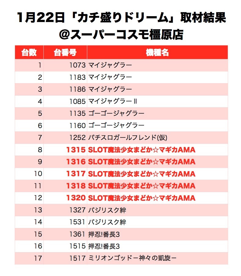 カチ盛りドリーム 奈良県 スーパーコスモ橿原店 1月22日 速報レポート スクープtv公式ブログ