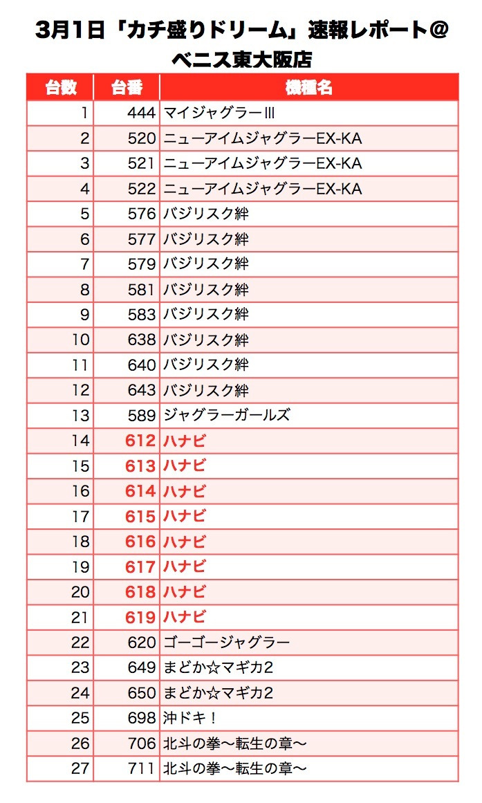 カチ盛りドリーム 大阪府 ベニス東大阪店 3月1日 速報レポート スクープtv公式ブログ