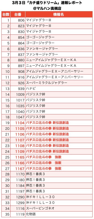 カチ盛りドリーム 大阪府 マルハン高槻店 3月3日 速報レポート スクープtv公式ブログ