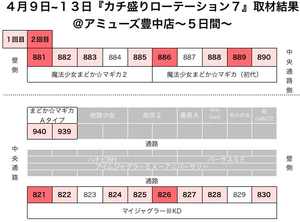 カチ盛りローテーション7 大阪府 アミューズ豊中店 4月13日 5日目 7日間 スクープtv公式ブログ