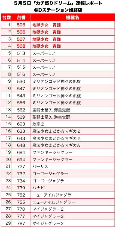 カチ盛りドリーム 兵庫県 D ステーション姫路店 5月5日 速報レポート スクープtv公式ブログ