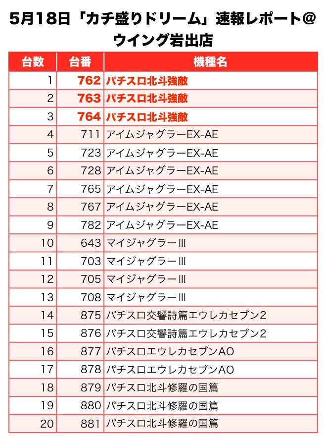 カチ盛りドリーム 和歌山県 ウイング岩出店 5月18日 速報レポート スクープtv公式ブログ