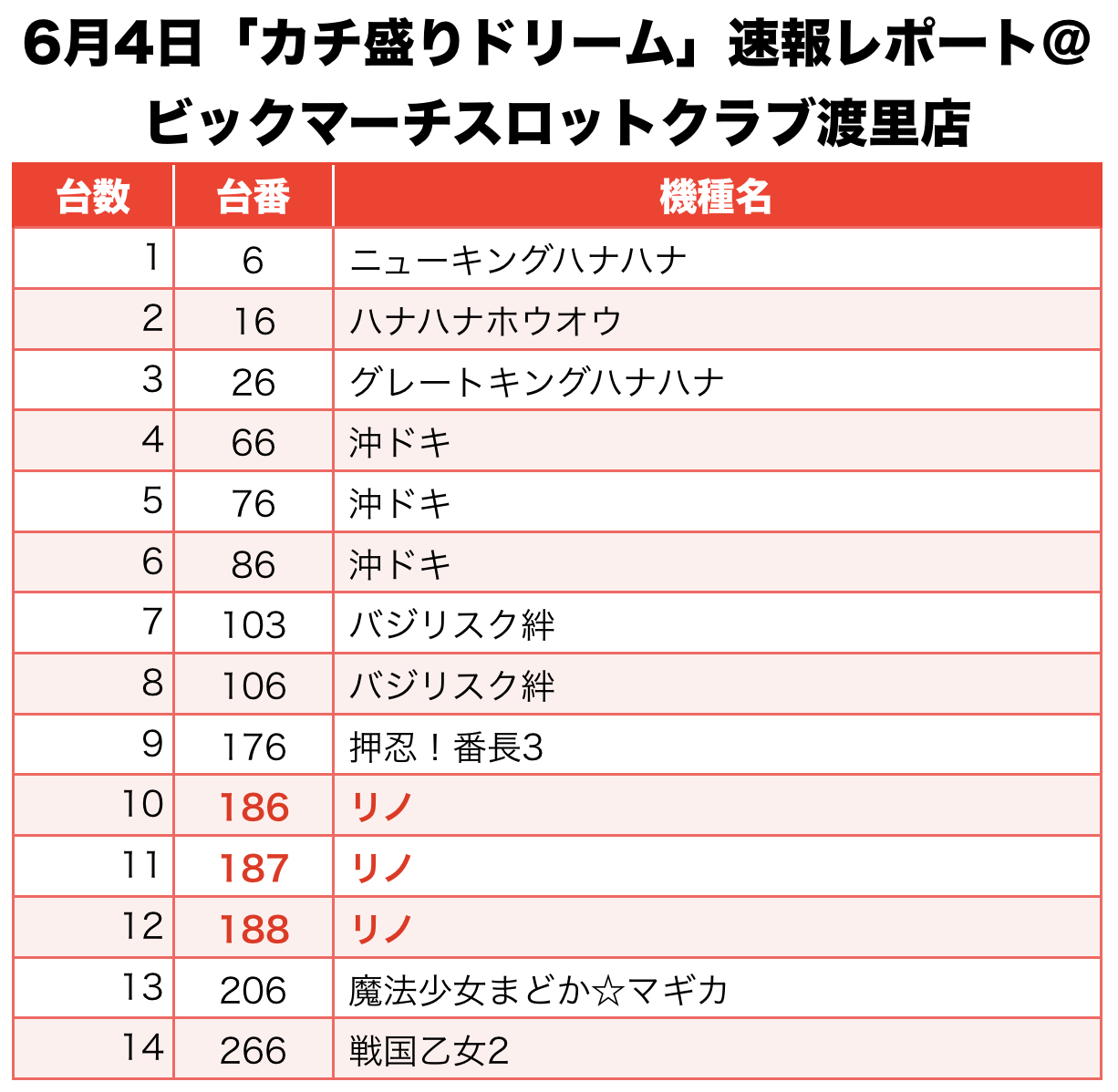 カチ盛りドリーム 茨城県 ビックマーチスロットクラブ渡里店 6月4日 速報レポート スクープtv公式ブログ