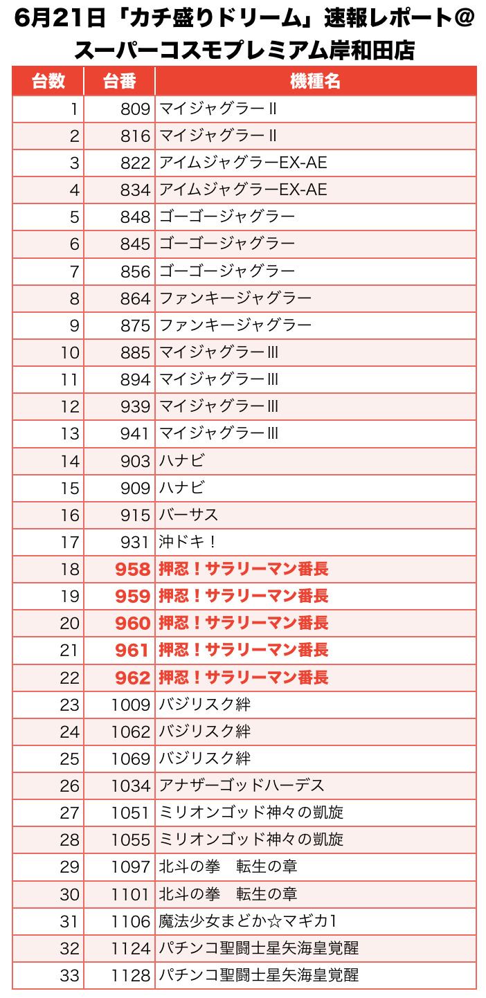 カチ盛りドリーム 大阪府 スーパーコスモプレミアム岸和田店 6月21日 速報レポート スクープtv公式ブログ