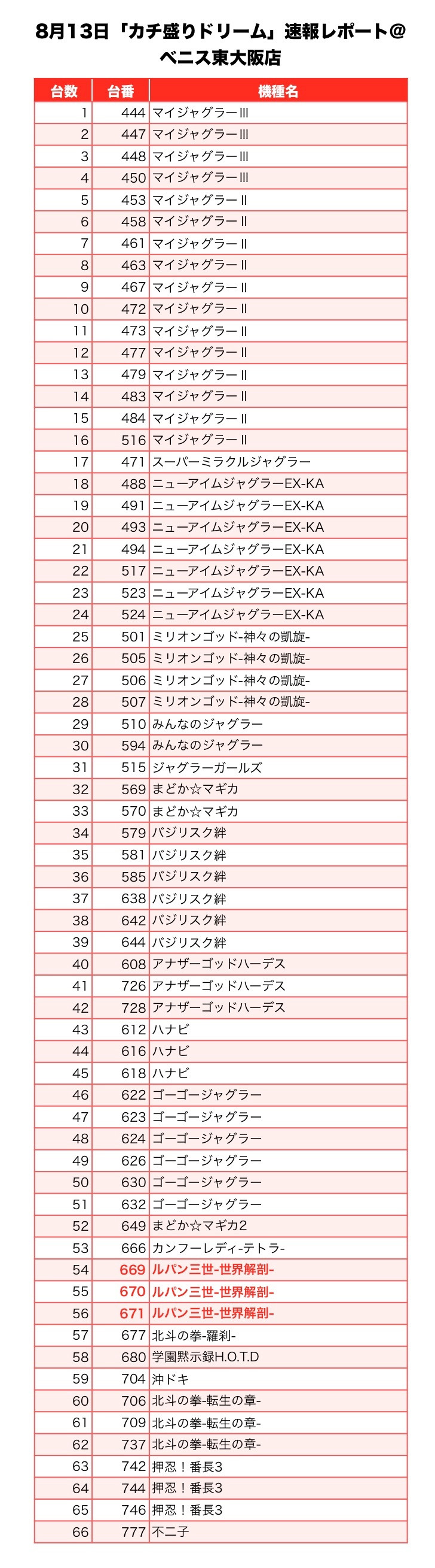 カチ盛りドリーム 大阪府 ベニス東大阪店 8月13日 速報レポート スクープtv公式ブログ