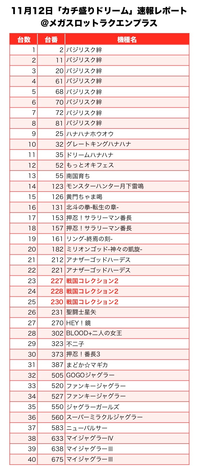 カチ盛りドリーム 大阪府 メガスロットラクエンプラス 11月12日 速報レポート スクープtv公式ブログ