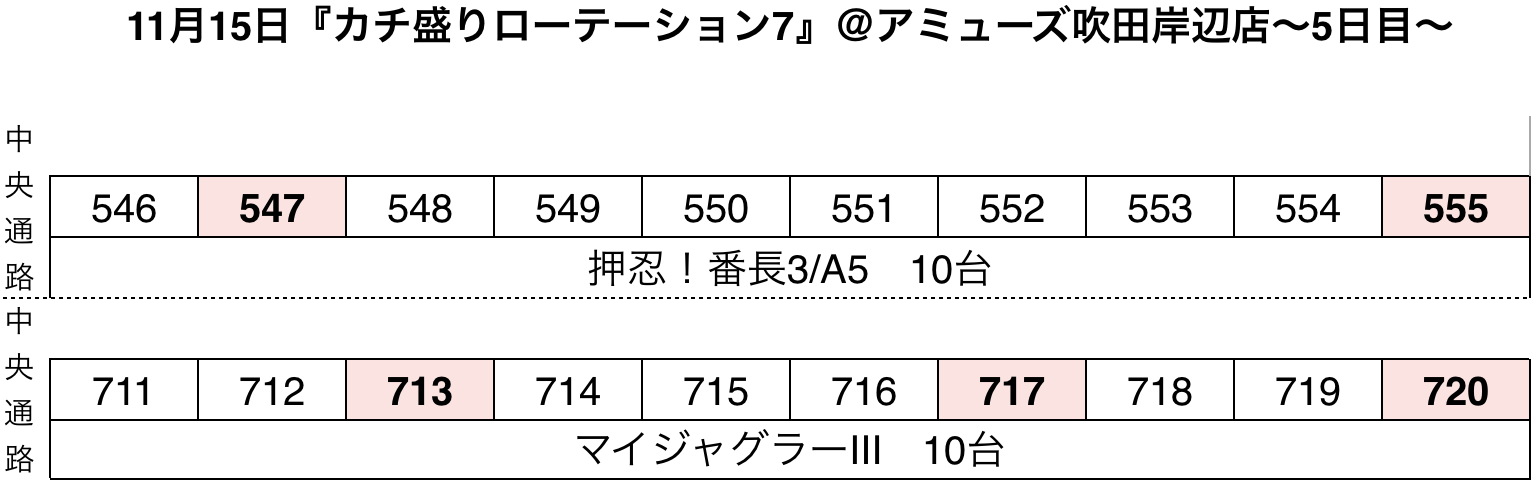 カチ盛りローテーション7 大阪府 アミューズ吹田岸辺店 11月15日 5日目 7日間 スクープtv公式ブログ